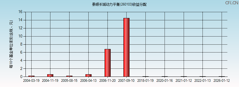 景顺长城动力平衡(260103)基金收益分配图 景顺长城动力平衡(260103)基金收益分配图