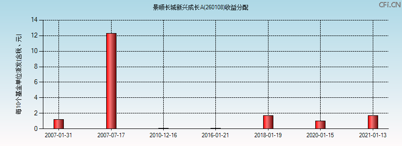 景顺长城新兴成长A(260108)基金收益分配图 景顺长城新兴成长A(260108)基金收益分配图