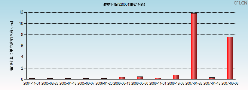 诺安平衡(320001)基金收益分配图 诺安平衡(320001)基金收益分配图