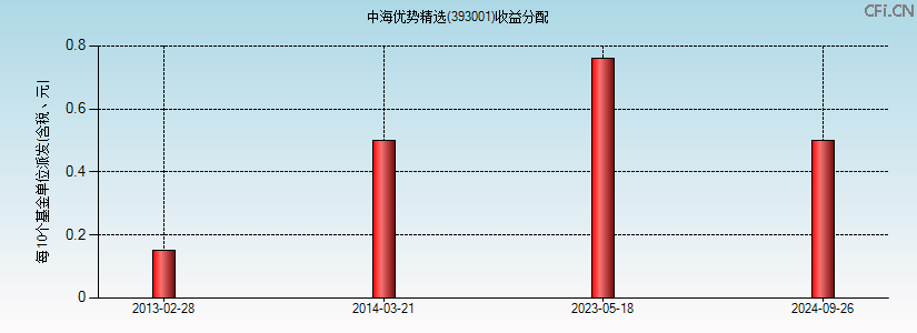 中海优势精选(393001)基金收益分配图 中海优势精选(393001)基金收益分配图