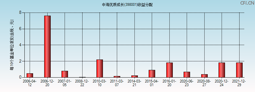 中海优质成长(398001)基金收益分配图 中海优质成长(398001)基金收益分配图