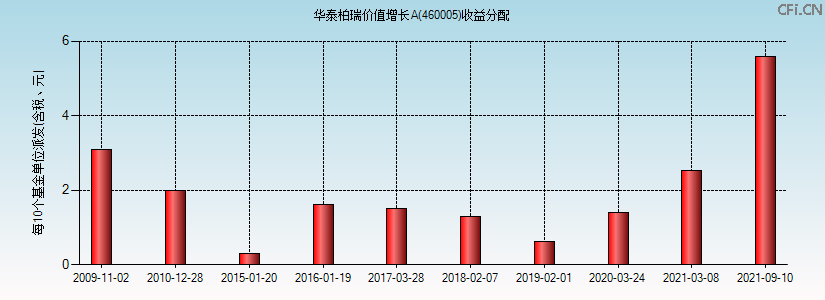 华泰柏瑞价值增长A(460005)基金收益分配图 华泰柏瑞价值增长A(460005)基金收益分配图