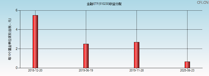 金融ETF(510230)基金收益分配图 金融ETF(510230)基金收益分配图