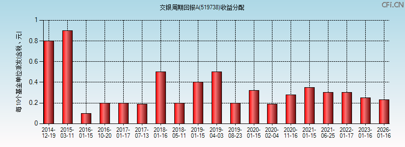 交银周期回报A(519738)基金收益分配图 交银周期回报A(519738)基金收益分配图
