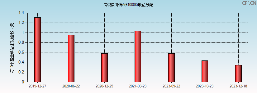 信澳信用债A(610008)基金收益分配图 信澳信用债A(610008)基金收益分配图