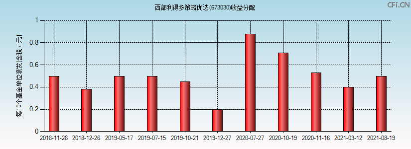 西部利得多策略优选(673030)基金收益分配图 西部利得多策略优选(673030)基金收益分配图