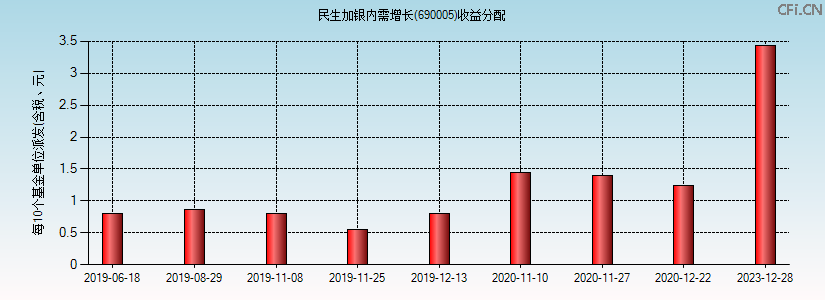 民生加银内需增长(690005)基金收益分配图 民生加银内需增长(690005)基金收益分配图