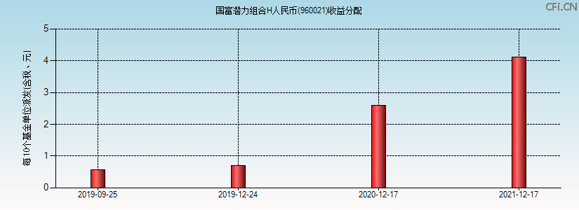 国富潜力组合H人民币(960021)基金收益分配图 国富潜力组合H人民币(960021)基金收益分配图