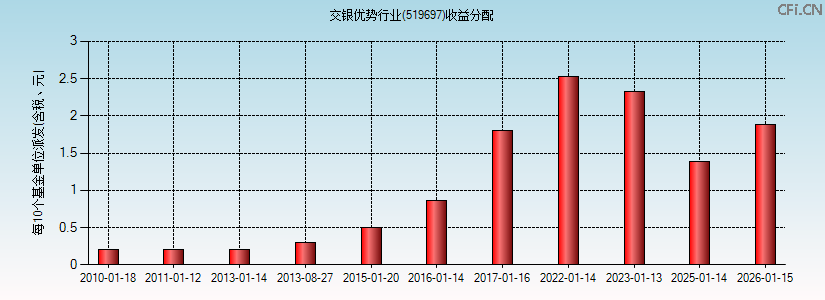 519697基金收益分配图 519697基金收益分配图