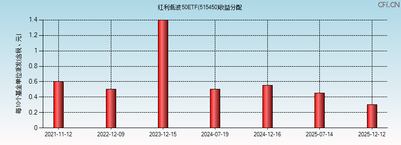 515450基金收益分配图 515450基金收益分配图
