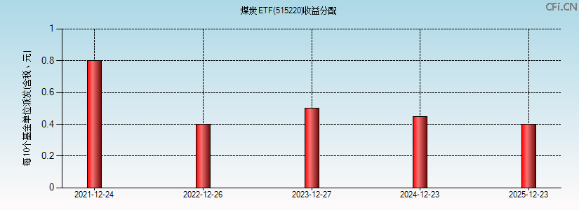 515220基金收益分配图 515220基金收益分配图