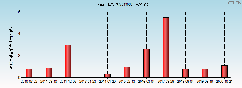 519069基金收益分配图 519069基金收益分配图