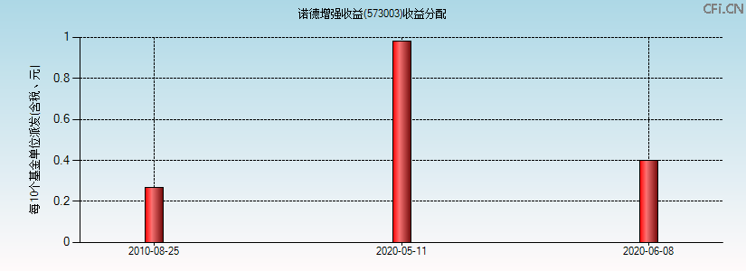 573003基金收益分配图 573003基金收益分配图
