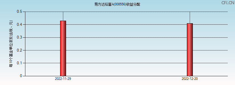 008556基金收益分配图 008556基金收益分配图