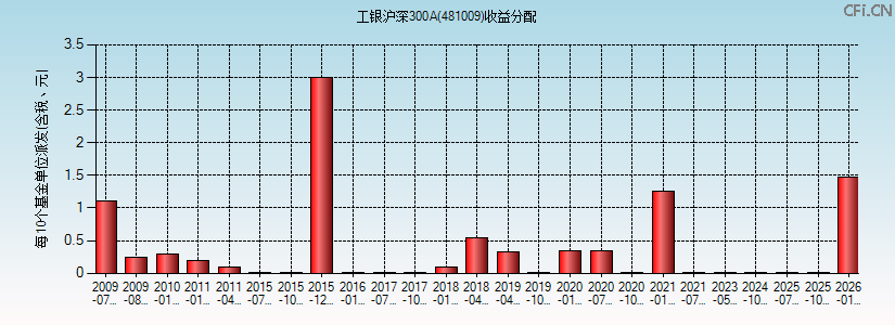 481009基金收益分配图 481009基金收益分配图