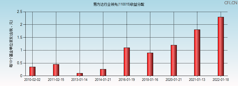 110015基金收益分配图 110015基金收益分配图