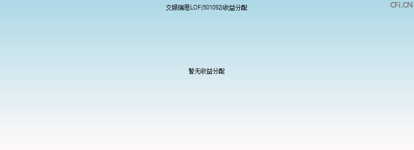 501092基金收益分配图 501092基金收益分配图