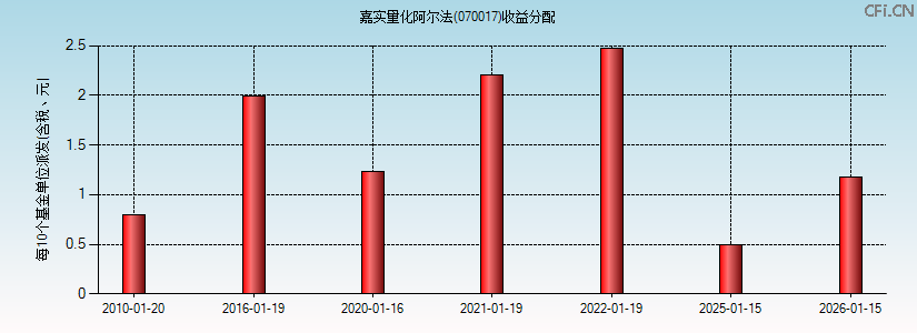 070017基金收益分配图 070017基金收益分配图