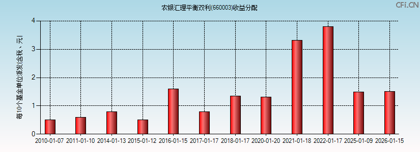 660003基金收益分配图 660003基金收益分配图
