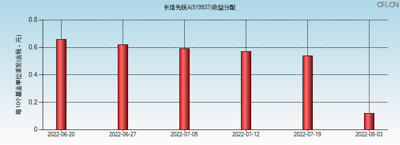 519937基金收益分配图 519937基金收益分配图