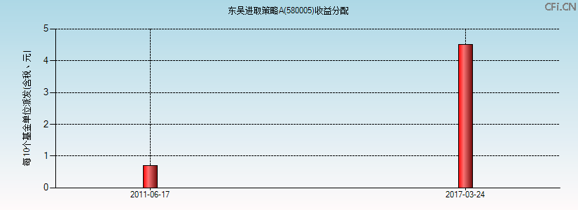 580005基金收益分配图 580005基金收益分配图