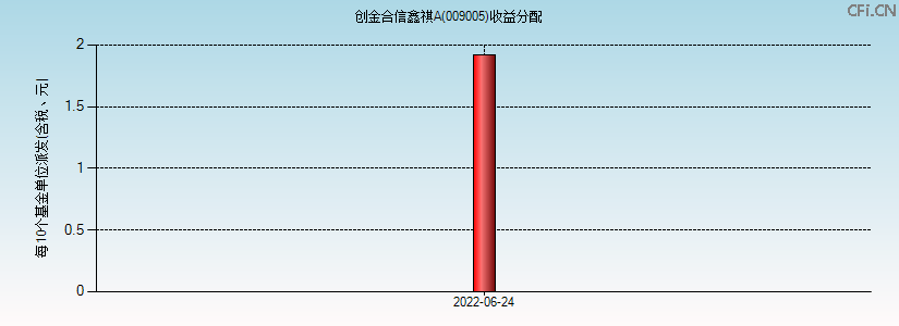 009005基金收益分配图 009005基金收益分配图