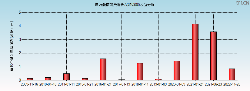 310388基金收益分配图 310388基金收益分配图