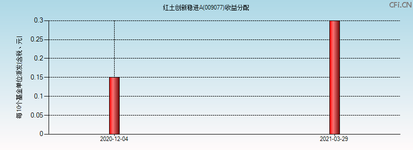 009077基金收益分配图 009077基金收益分配图