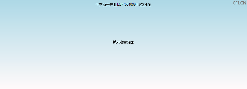 501099基金收益分配图 501099基金收益分配图
