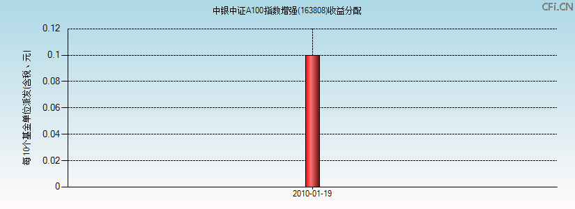 163808基金收益分配图 163808基金收益分配图