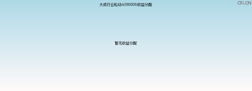 090009基金收益分配图 090009基金收益分配图