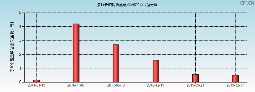 260112基金收益分配图 260112基金收益分配图