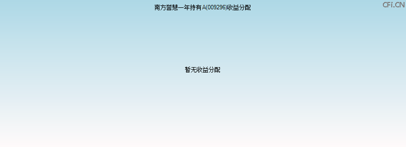 009296基金收益分配图 009296基金收益分配图