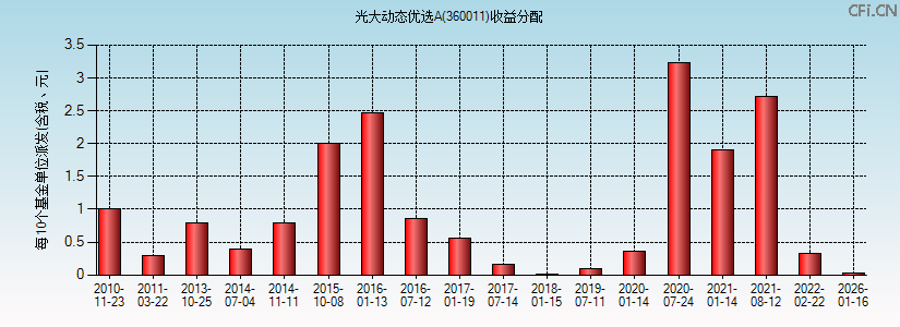 360011基金收益分配图 360011基金收益分配图