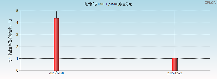 515100基金收益分配图 515100基金收益分配图