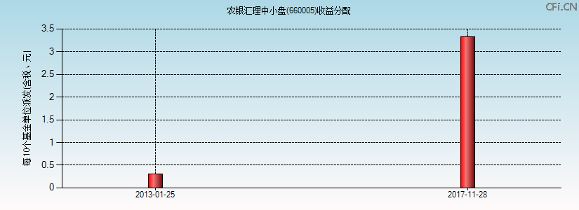 660005基金收益分配图 660005基金收益分配图
