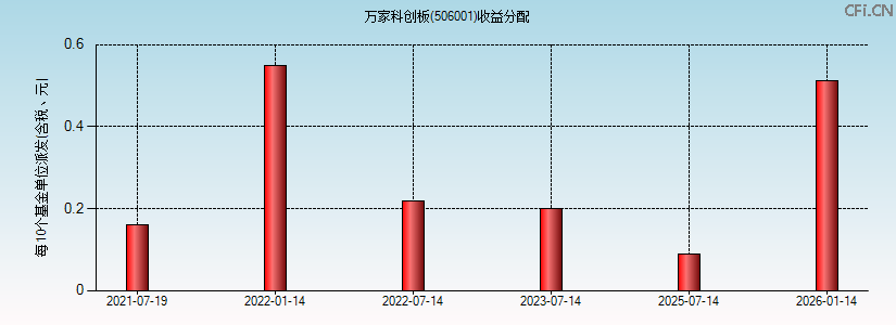 506001基金收益分配图 506001基金收益分配图