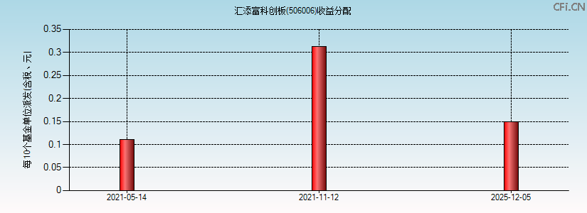 506006基金收益分配图 506006基金收益分配图