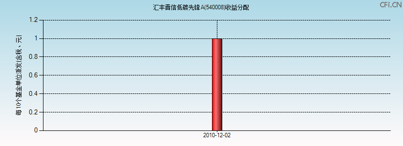 540008基金收益分配图 540008基金收益分配图