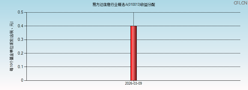 010013基金收益分配图 010013基金收益分配图