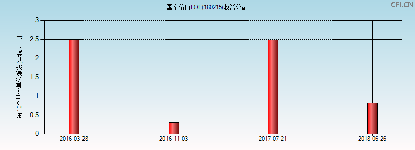 160215基金收益分配图 160215基金收益分配图