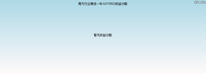 010062基金收益分配图 010062基金收益分配图