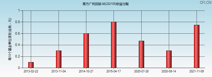 202105基金收益分配图 202105基金收益分配图