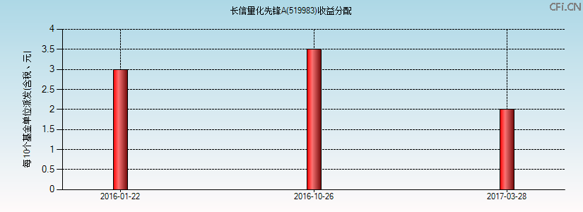 519983基金收益分配图 519983基金收益分配图