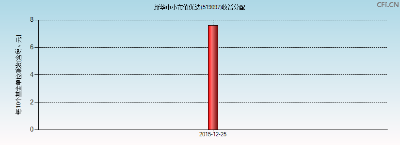 519097基金收益分配图 519097基金收益分配图