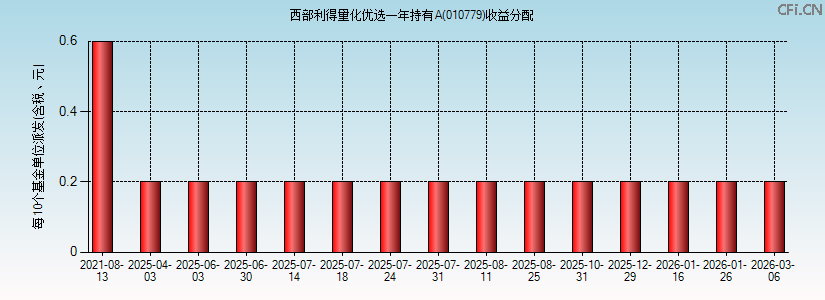 010779基金收益分配图 010779基金收益分配图
