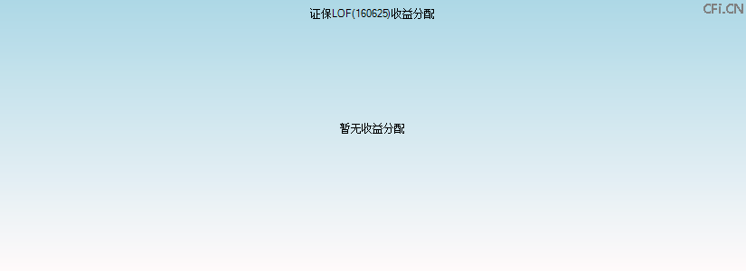 160625基金收益分配图 160625基金收益分配图