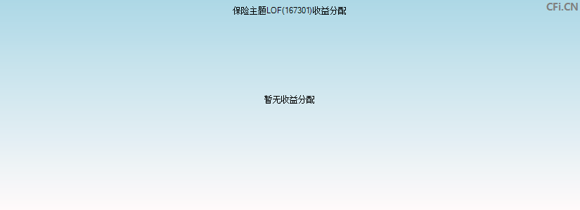 167301基金收益分配图 167301基金收益分配图