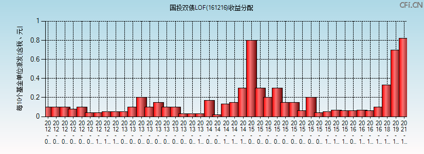161216基金收益分配图 161216基金收益分配图