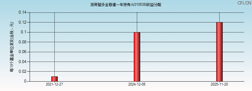 010539基金收益分配图 010539基金收益分配图